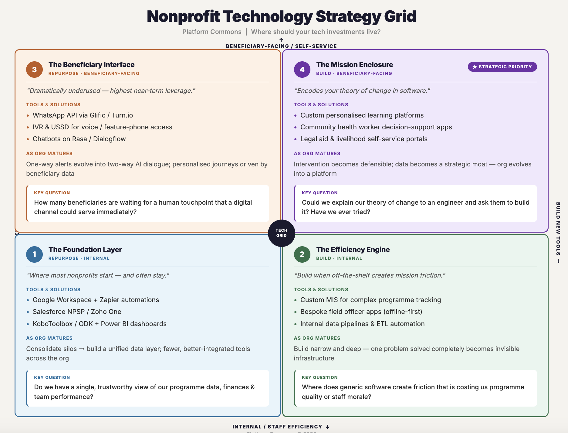 Technology for Nonprofits